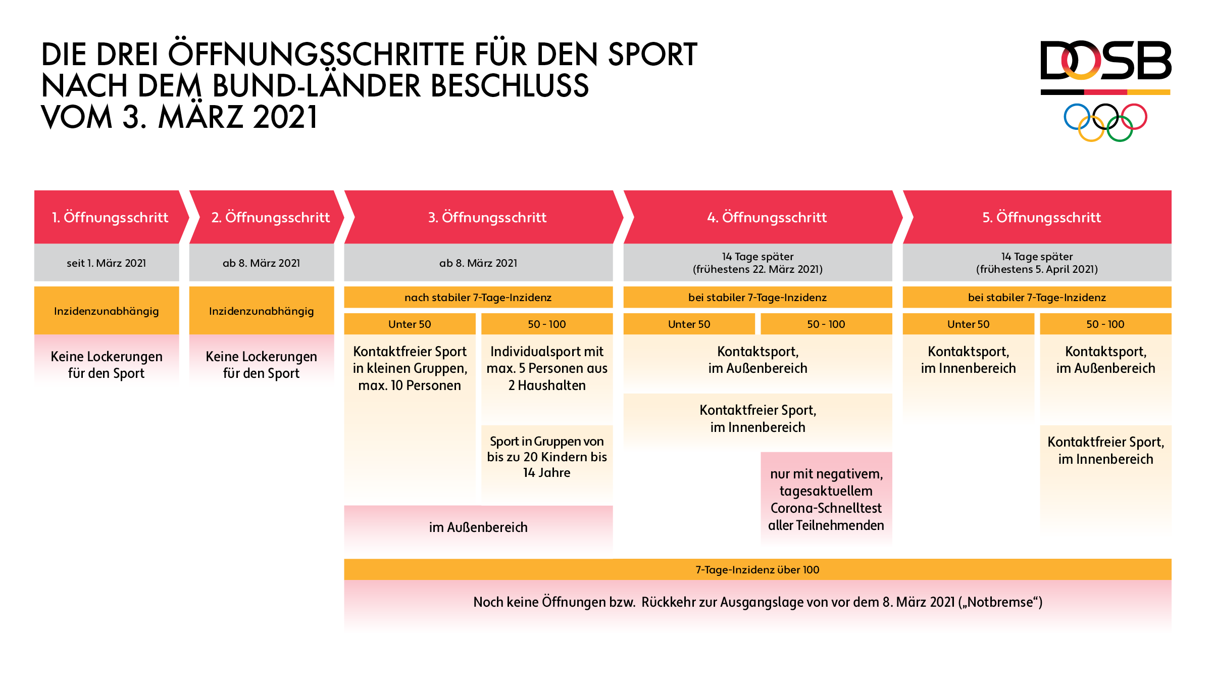 Die drei Öffnungsschritte für den Sport (Bild: DSOB) Die drei Öffnungsschritte für den Sport (Bild: DSOB)